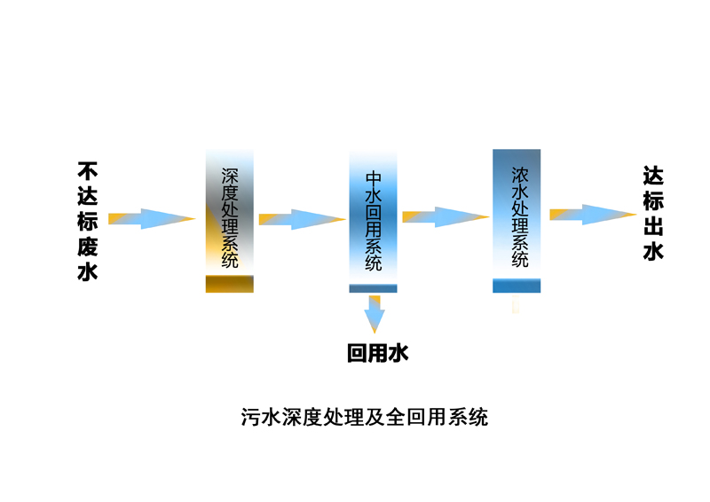 污水深度處理及回用項目
